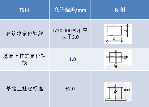 表1：建筑物定位轴线、基础上柱的定位轴线和标高的允许偏差