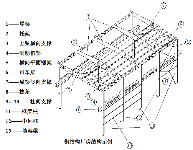 鋼結構廠房結構示例